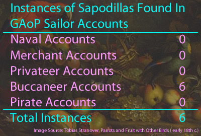 Sapodilla Instances